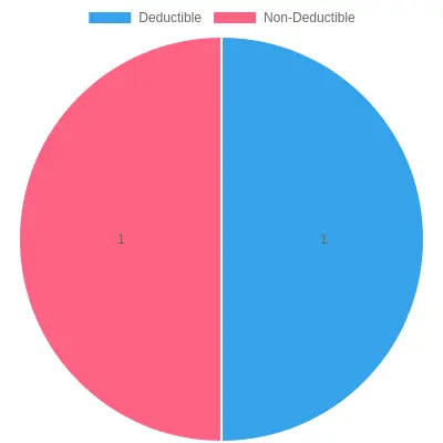 Deductible Vehicle Expenses Overview