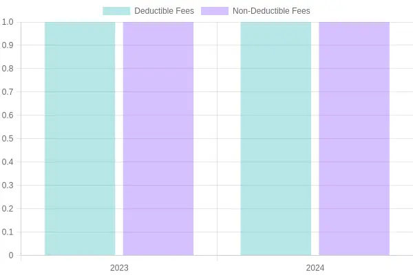 Deductible vs Non-Deductible Fees in California