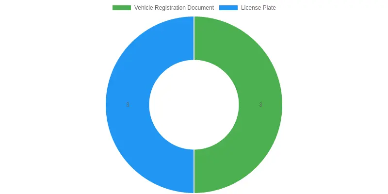 Vehicle Registration Document vs. License Plate