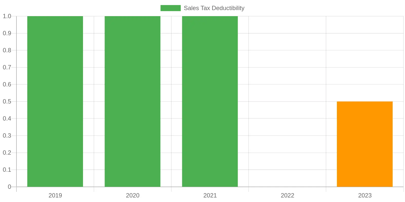 Trends in Vehicle Tax Deductions