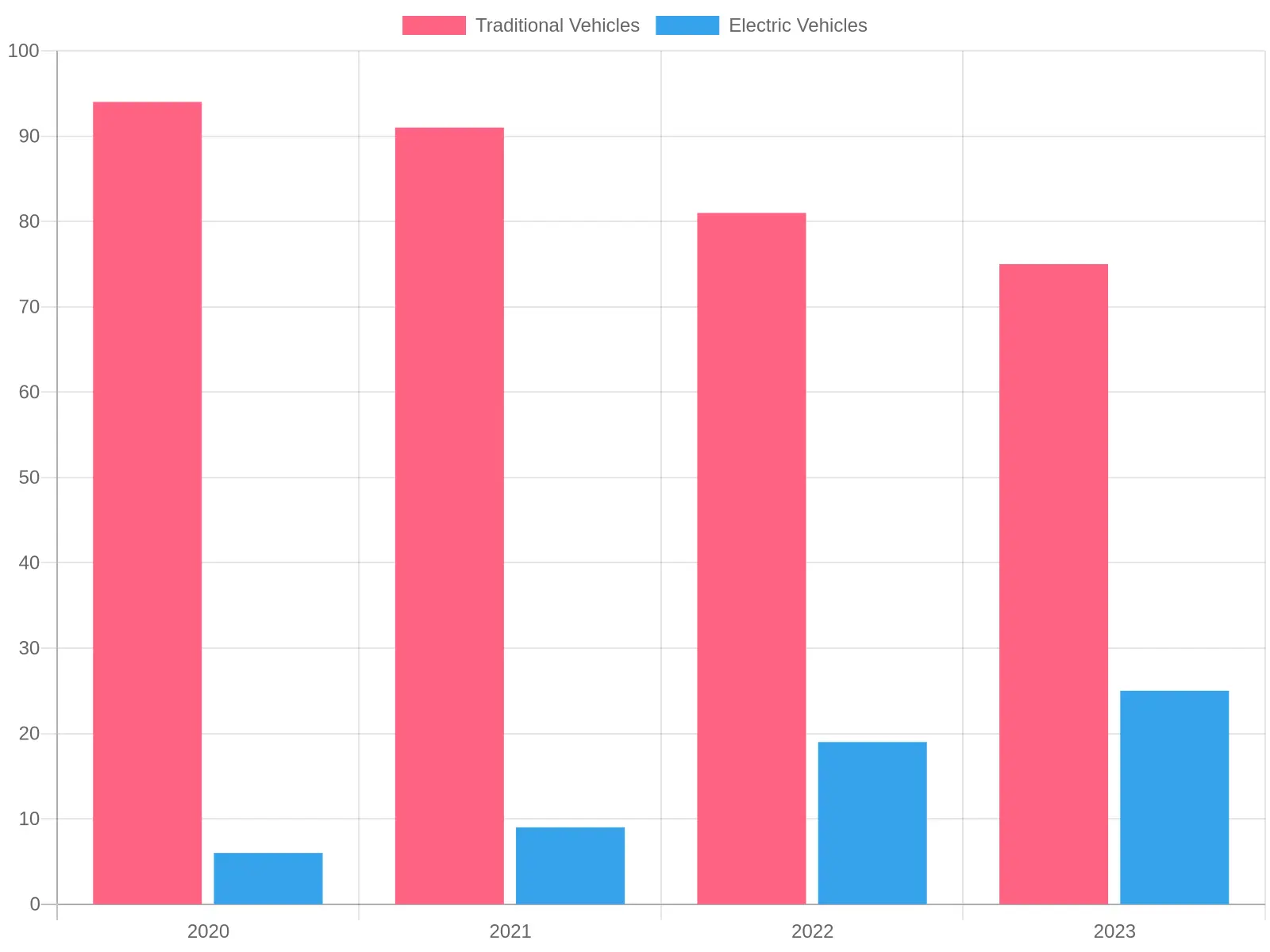 Traditional vs Electric Vehicles Bar Chart Bar Chart: Traditional vs Electric Vehicles
