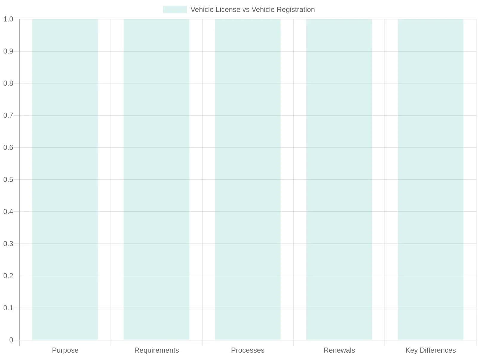 Comparison of Vehicle License and Registration