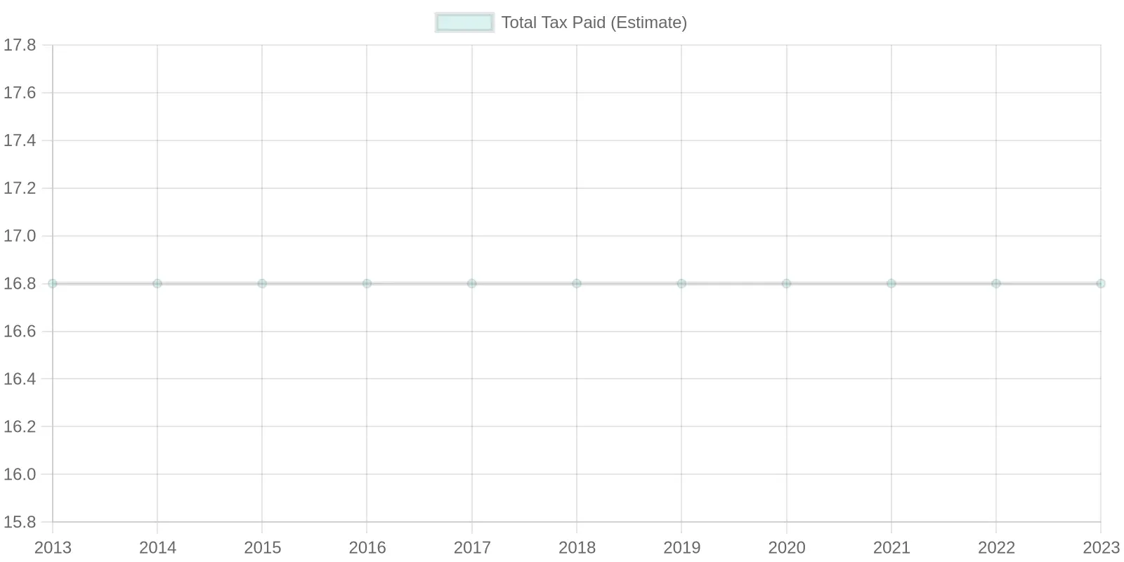 Vehicle License Tax Trends
