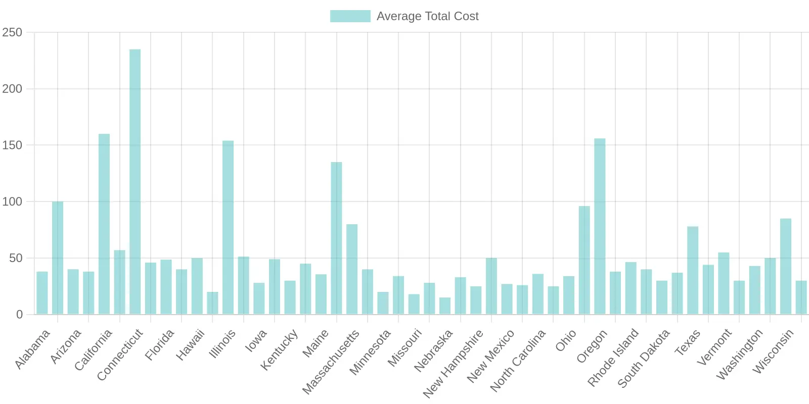 Vehicle Registration and License Costs by State