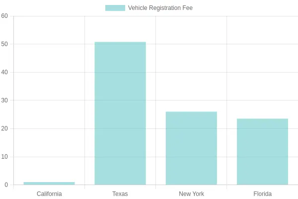 Vehicle Registration Fees by State