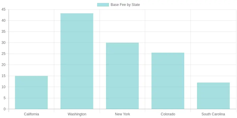 Vehicle License Fees