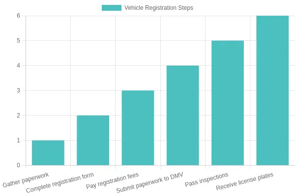 Vehicle Registration Process