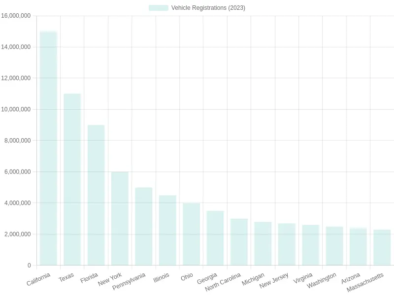 Vehicle Registrations by State (2023)