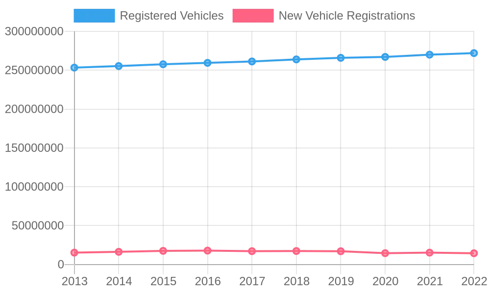 Vehicle Registrations in USA (2013 to 2022)