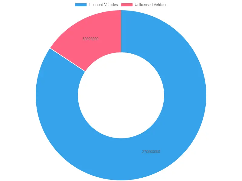 Vehicle Types Distribution