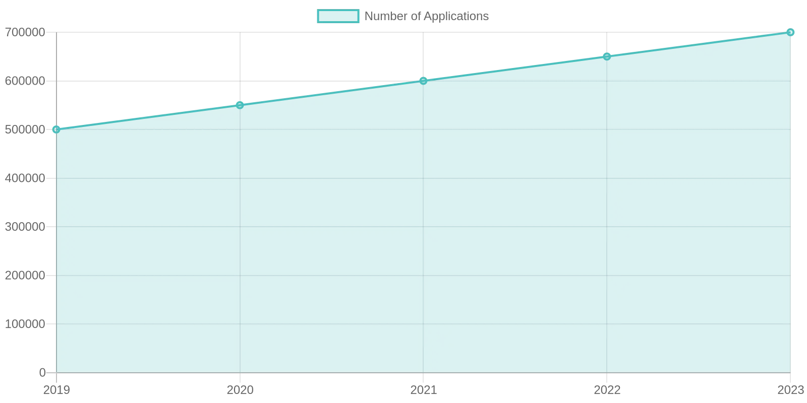 Trends in Vehicle Registration Applications