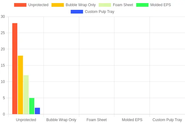 Bar chart titled "Fairing Panel Damage Rate by Packaging Type" comparing the percentage of motorcycle fairing panels arriving cracked across five packaging methods