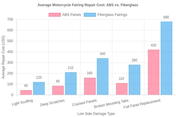 Grouped bar chart comparing average motorcycle fairing repair cost for ABS panels versus fiberglass fairings across five low side damage categories: light scuffing, deep scratches, cracked panels, broken mounting tabs, and full panel replacement