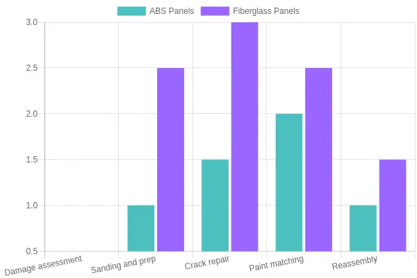 Grouped bar chart comparing estimated billable labor hours for ABS versus fiberglass motorcycle fairing repair across five stages: damage assessment, sanding and prep, crack repair, paint matching, and reassembly.