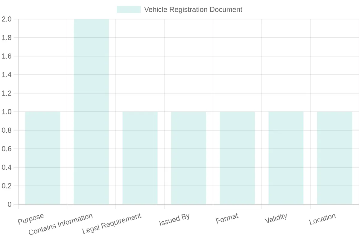 Vehicle Registration Document and License Plate
