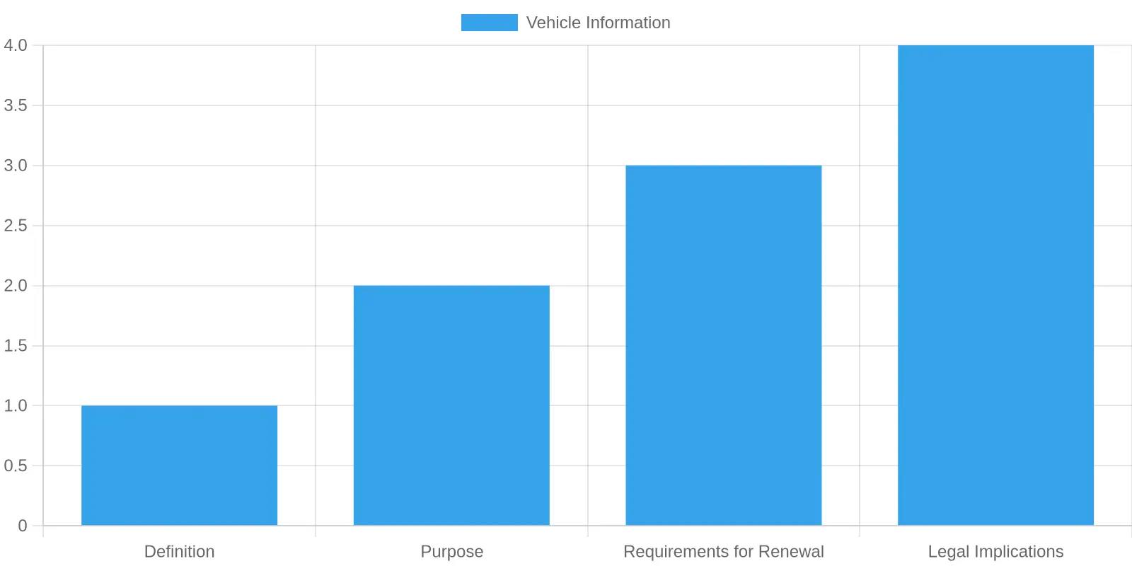 Vehicle Registration Information