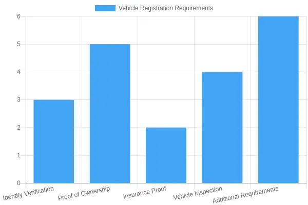 Vehicle Registration Requirements Across US States