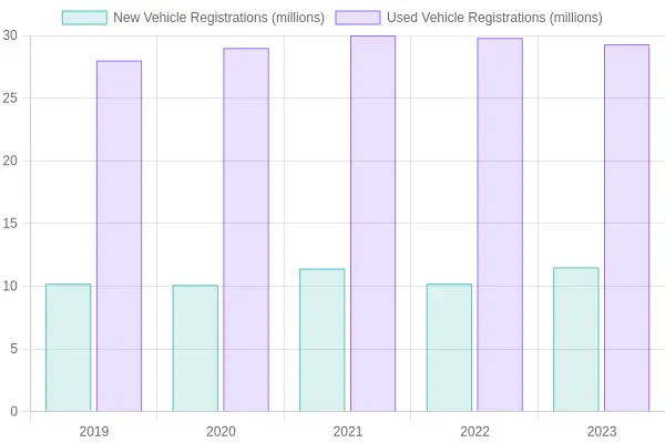 Vehicle Registration Trends in the USA