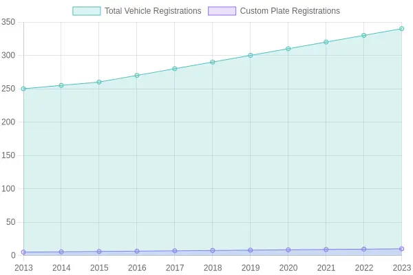 Vehicle Registration and License Plate Trends