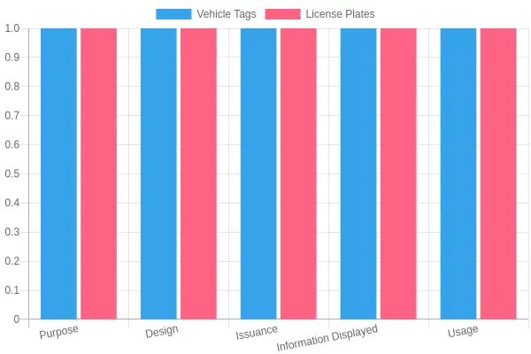 Comparison of Vehicle Tags and License Plates