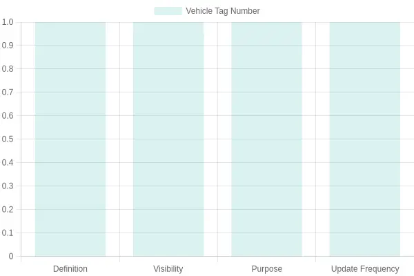 Comparison of Vehicle Tag Number and License Plate