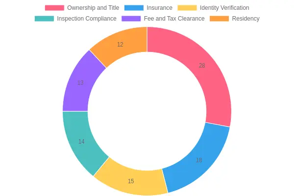 Doughnut chart showing the share of DMV registration processing time by check category: ownership and title 28%, insurance 18%, identity verification 15%, inspection compliance 14%, fee and tax clearance 13%, and residency 12%