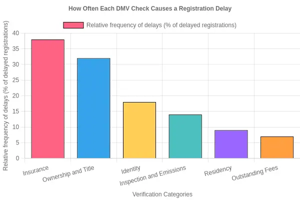 Bar chart comparing how often each DMV verification category causes a registration delay, showing insurance and ownership/title as the most frequent culprits