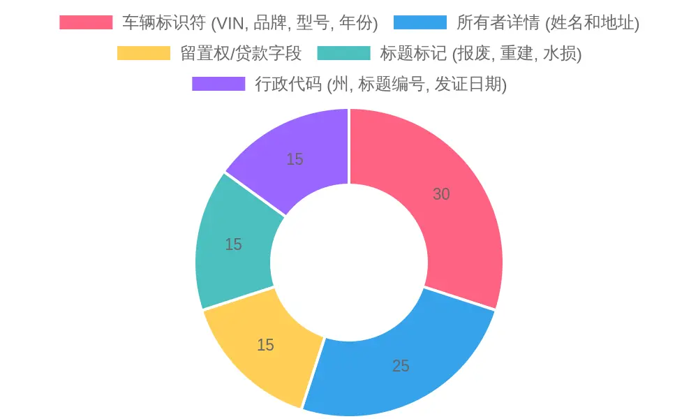 Doughnut chart showing the composition of standard vehicle title fields, split into vehicle identifiers, owner details, lien/loan fields, title branding, and administrative codes