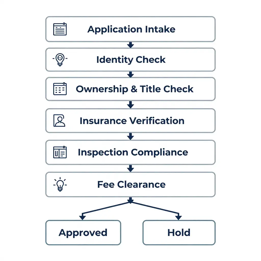 Diagram showing the sequential DMV verification process for a vehicle registration application, moving through application intake, identity check, ownership and title check, insurance verification, inspection compliance, and fee clearance, before branching to an approved or hold outcome.